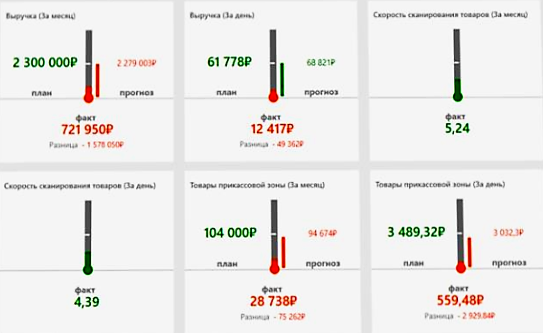 Оперативное управление продажами в розничной сети в Иваново
