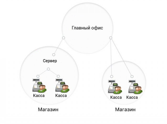 Централизованное управление кассовыми узлами в Иваново